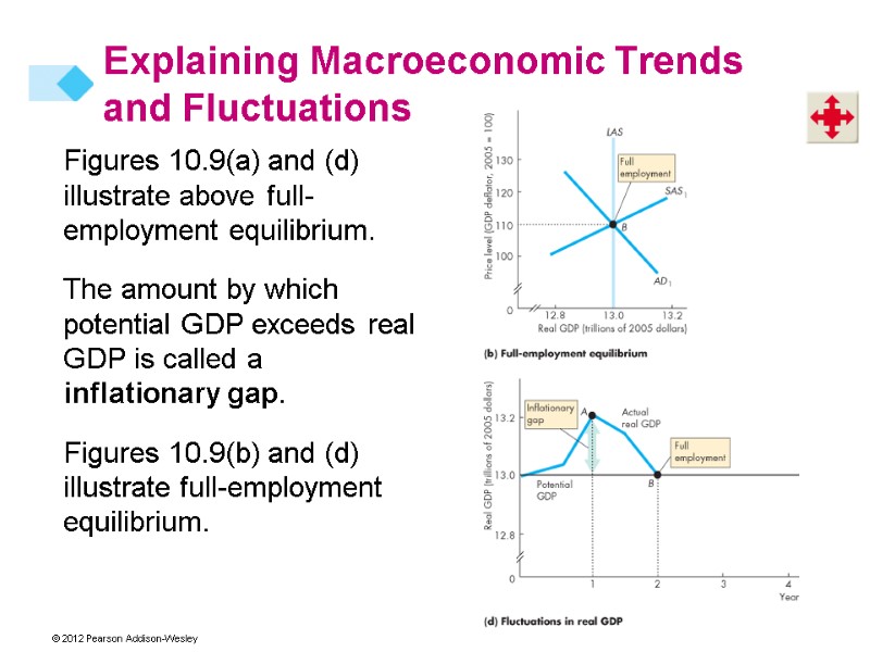 Figures 10.9(a) and (d) illustrate above full-employment equilibrium. The amount by which potential GDP